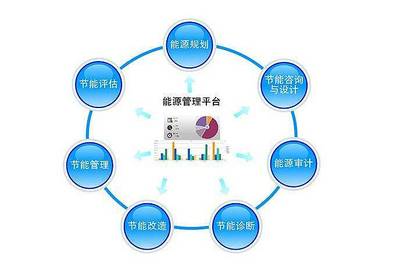 能源管理系統(tǒng)開發(fā) 企業(yè)管理咨詢視角下的智慧化能源轉型